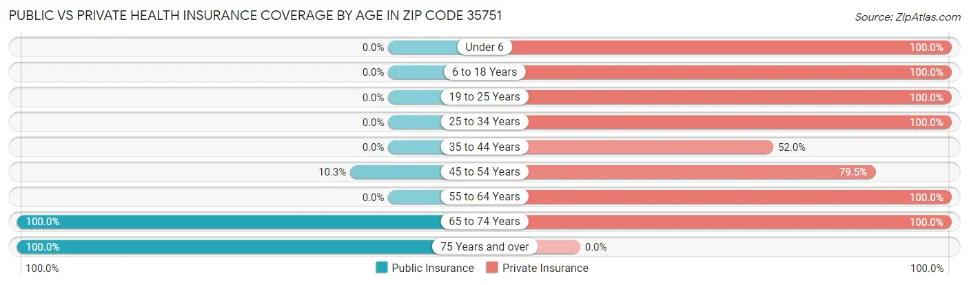 Public vs Private Health Insurance Coverage by Age in Zip Code 35751