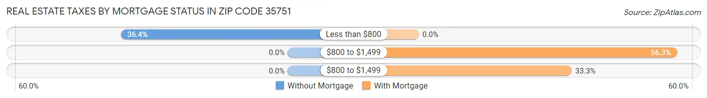 Real Estate Taxes by Mortgage Status in Zip Code 35751