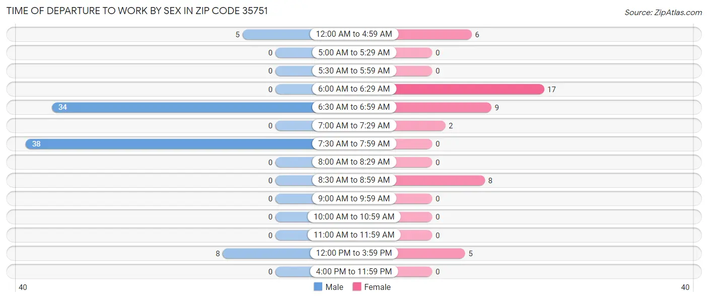 Time of Departure to Work by Sex in Zip Code 35751