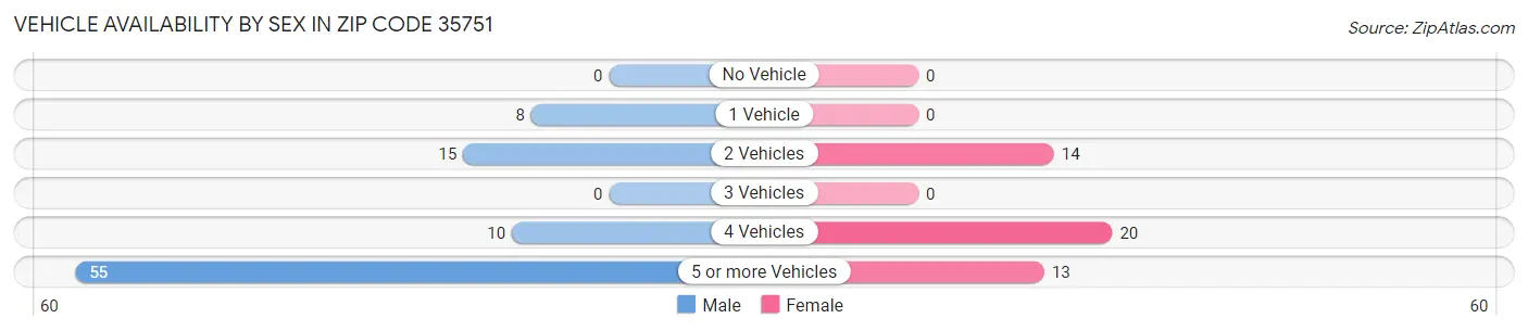 Vehicle Availability by Sex in Zip Code 35751