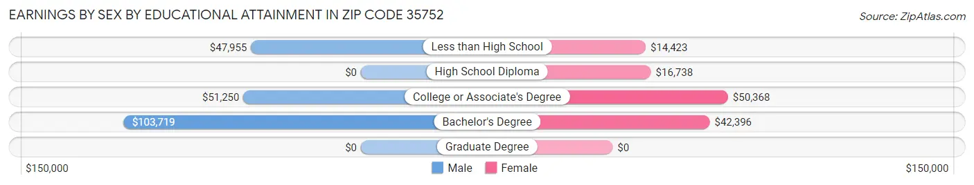 Earnings by Sex by Educational Attainment in Zip Code 35752