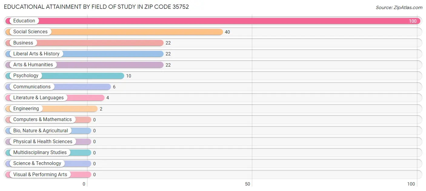 Educational Attainment by Field of Study in Zip Code 35752