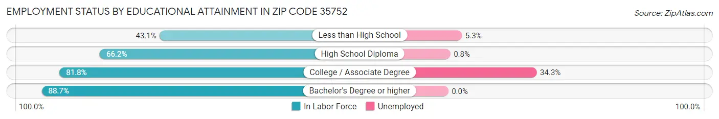 Employment Status by Educational Attainment in Zip Code 35752