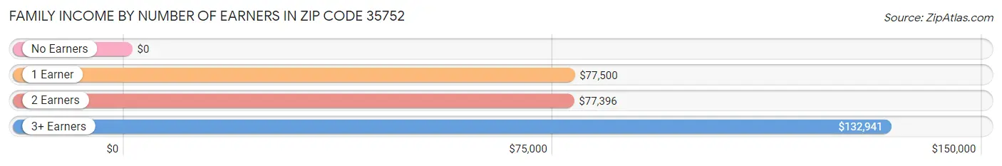 Family Income by Number of Earners in Zip Code 35752