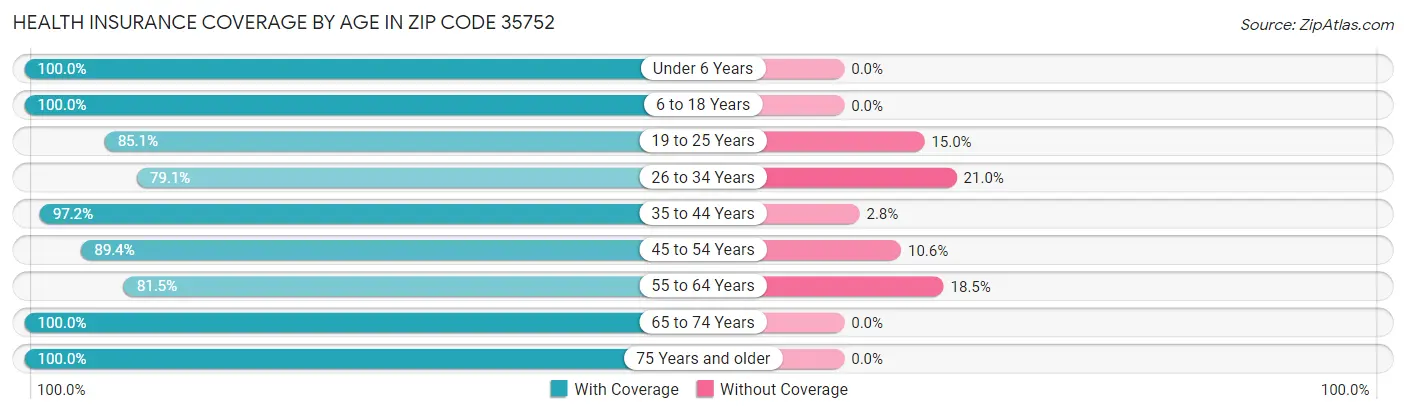 Health Insurance Coverage by Age in Zip Code 35752
