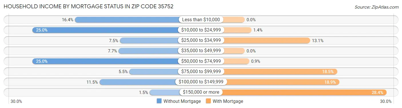 Household Income by Mortgage Status in Zip Code 35752