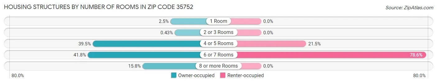 Housing Structures by Number of Rooms in Zip Code 35752