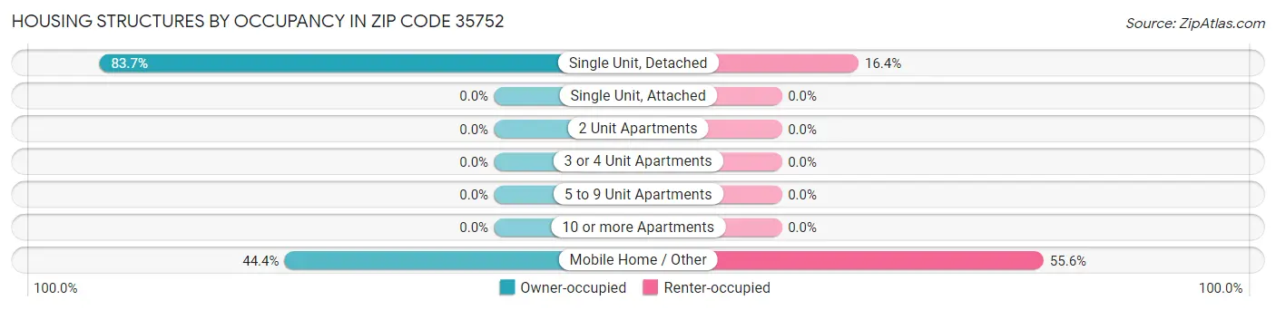 Housing Structures by Occupancy in Zip Code 35752