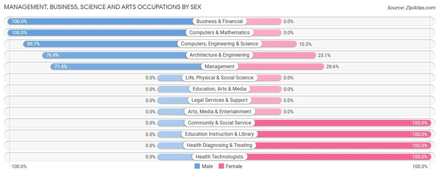 Management, Business, Science and Arts Occupations by Sex in Zip Code 35752