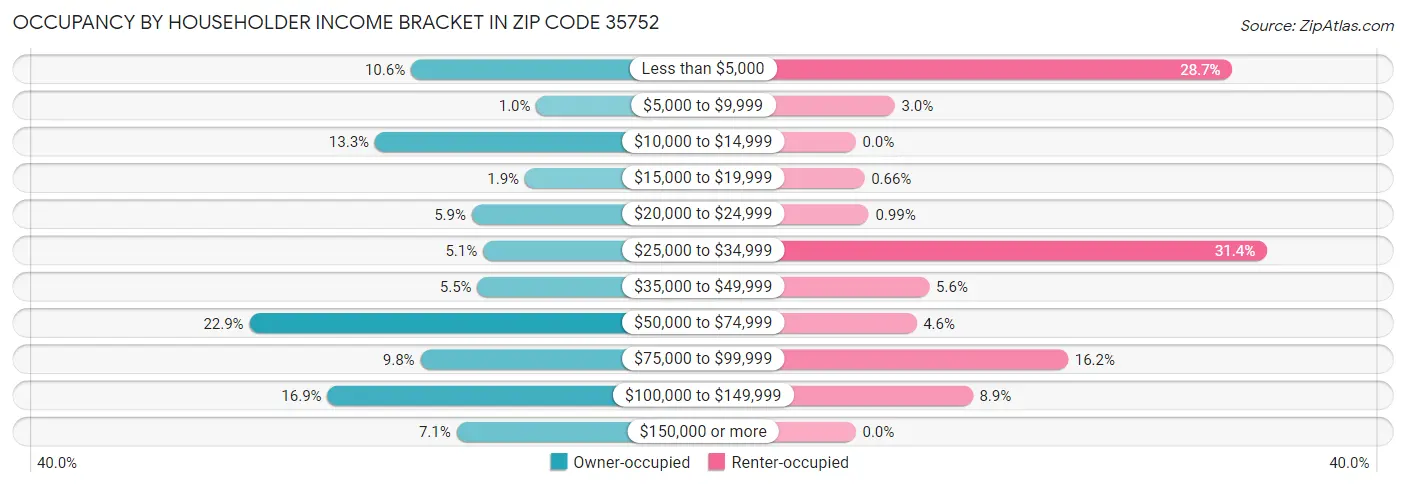 Occupancy by Householder Income Bracket in Zip Code 35752