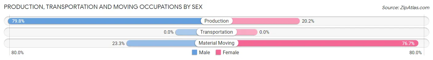 Production, Transportation and Moving Occupations by Sex in Zip Code 35752