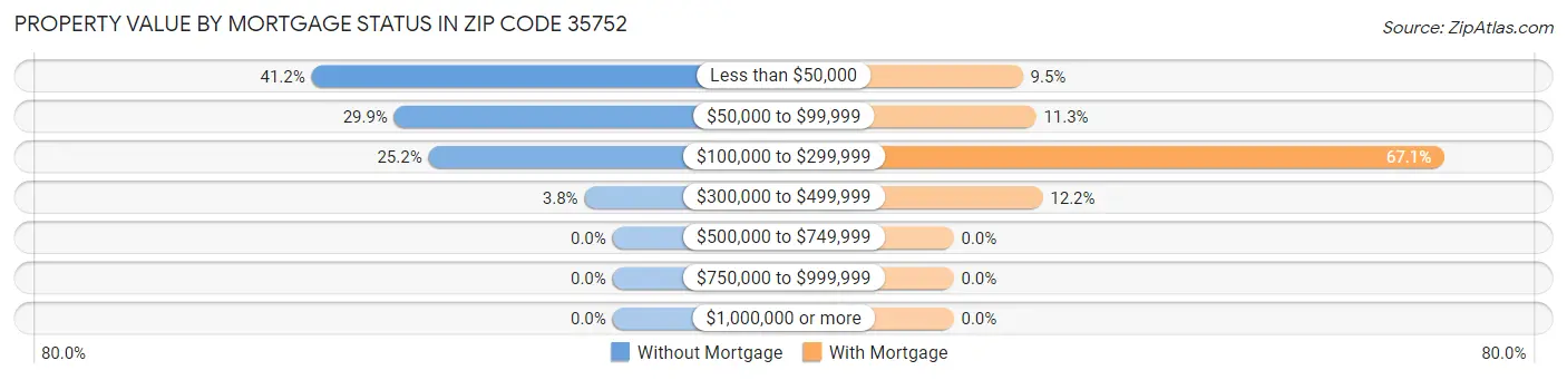 Property Value by Mortgage Status in Zip Code 35752