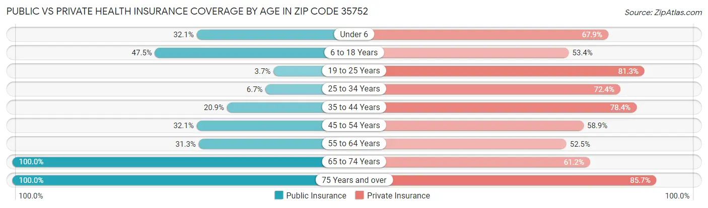 Public vs Private Health Insurance Coverage by Age in Zip Code 35752