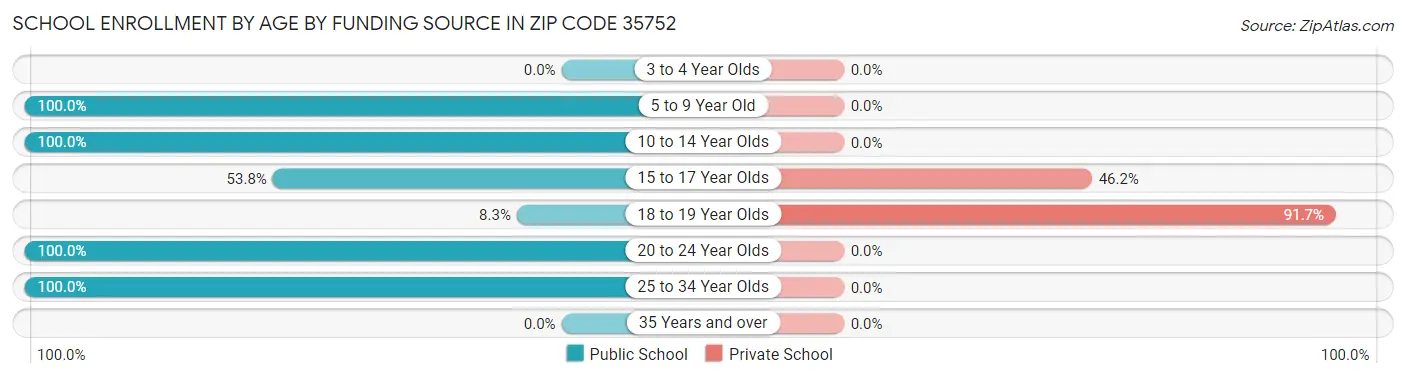 School Enrollment by Age by Funding Source in Zip Code 35752