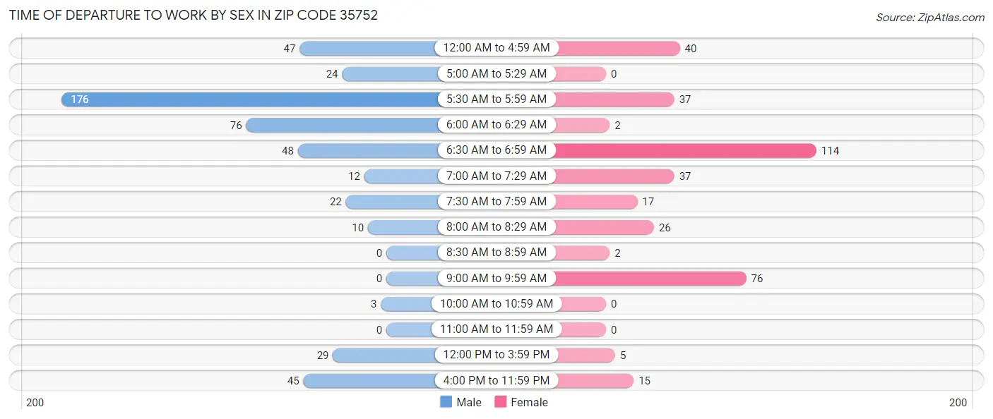 Time of Departure to Work by Sex in Zip Code 35752