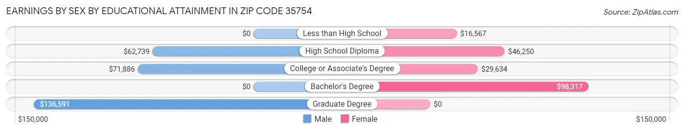 Earnings by Sex by Educational Attainment in Zip Code 35754