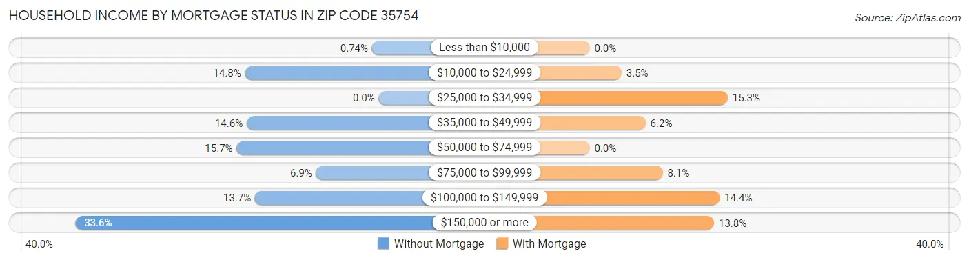 Household Income by Mortgage Status in Zip Code 35754