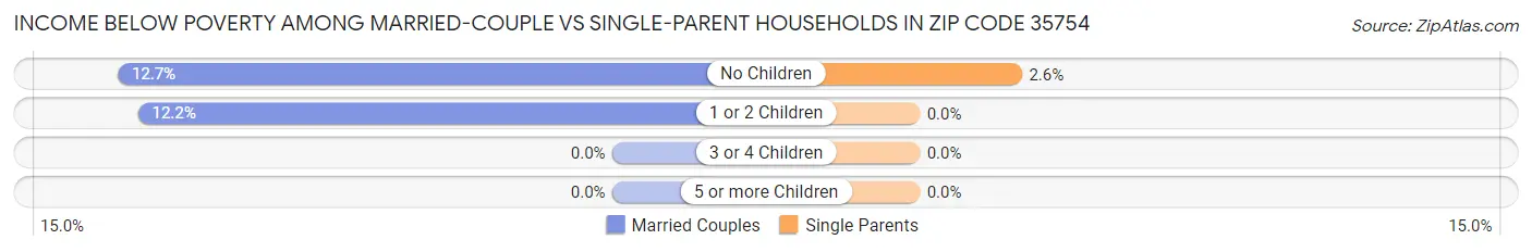 Income Below Poverty Among Married-Couple vs Single-Parent Households in Zip Code 35754