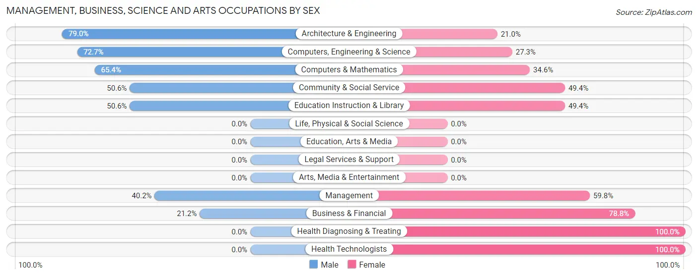 Management, Business, Science and Arts Occupations by Sex in Zip Code 35754
