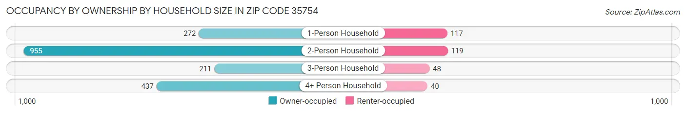Occupancy by Ownership by Household Size in Zip Code 35754