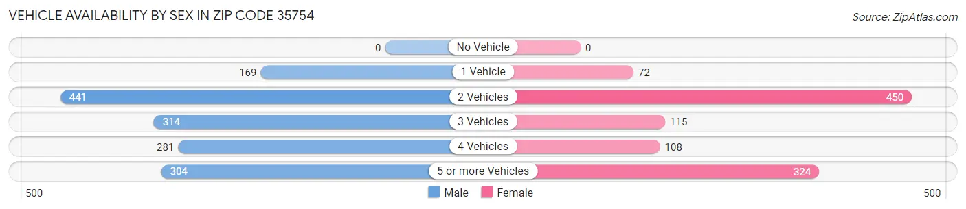 Vehicle Availability by Sex in Zip Code 35754