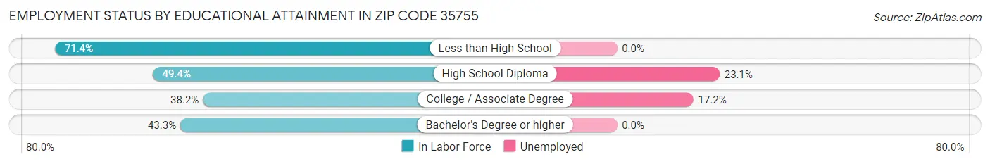 Employment Status by Educational Attainment in Zip Code 35755