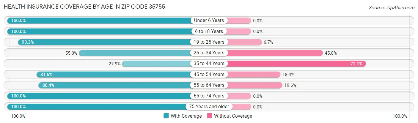 Health Insurance Coverage by Age in Zip Code 35755