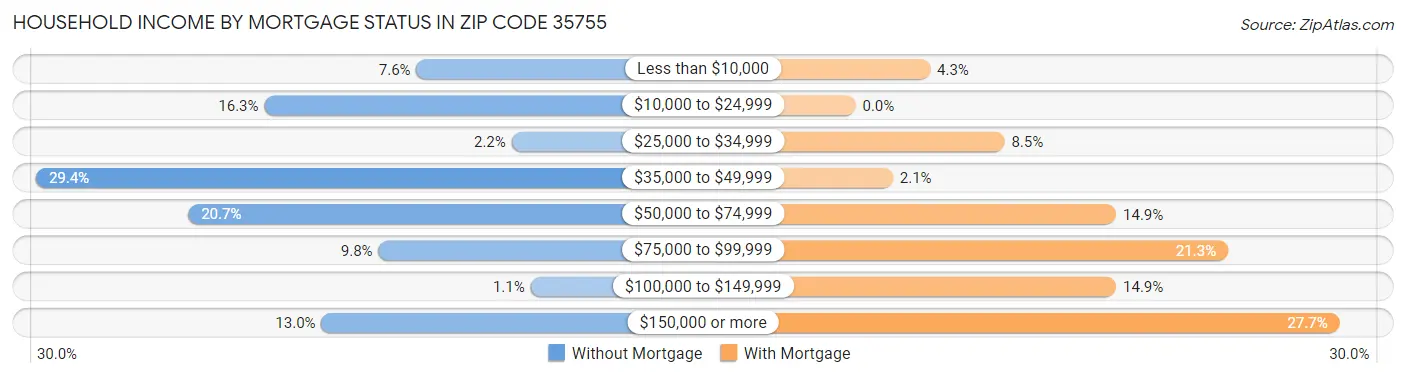 Household Income by Mortgage Status in Zip Code 35755