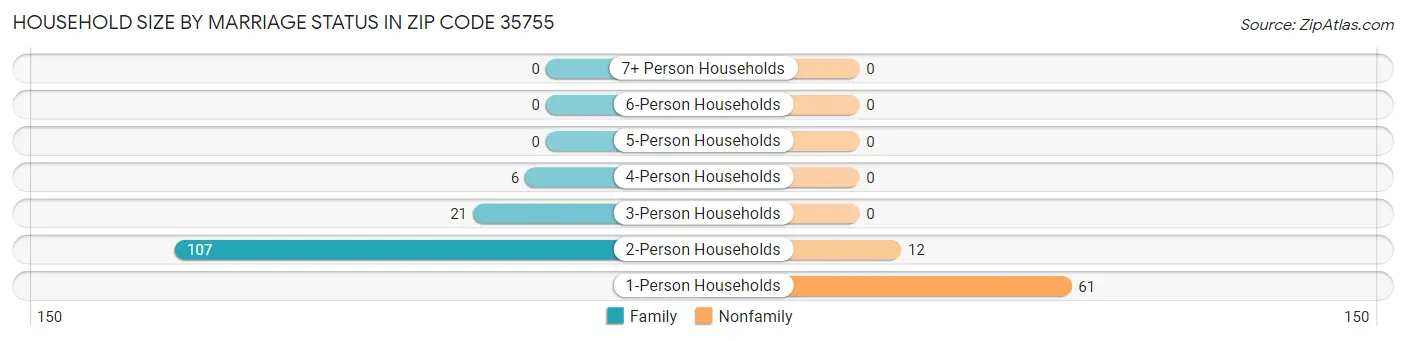 Household Size by Marriage Status in Zip Code 35755