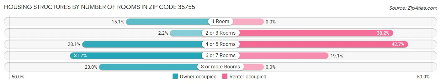 Housing Structures by Number of Rooms in Zip Code 35755