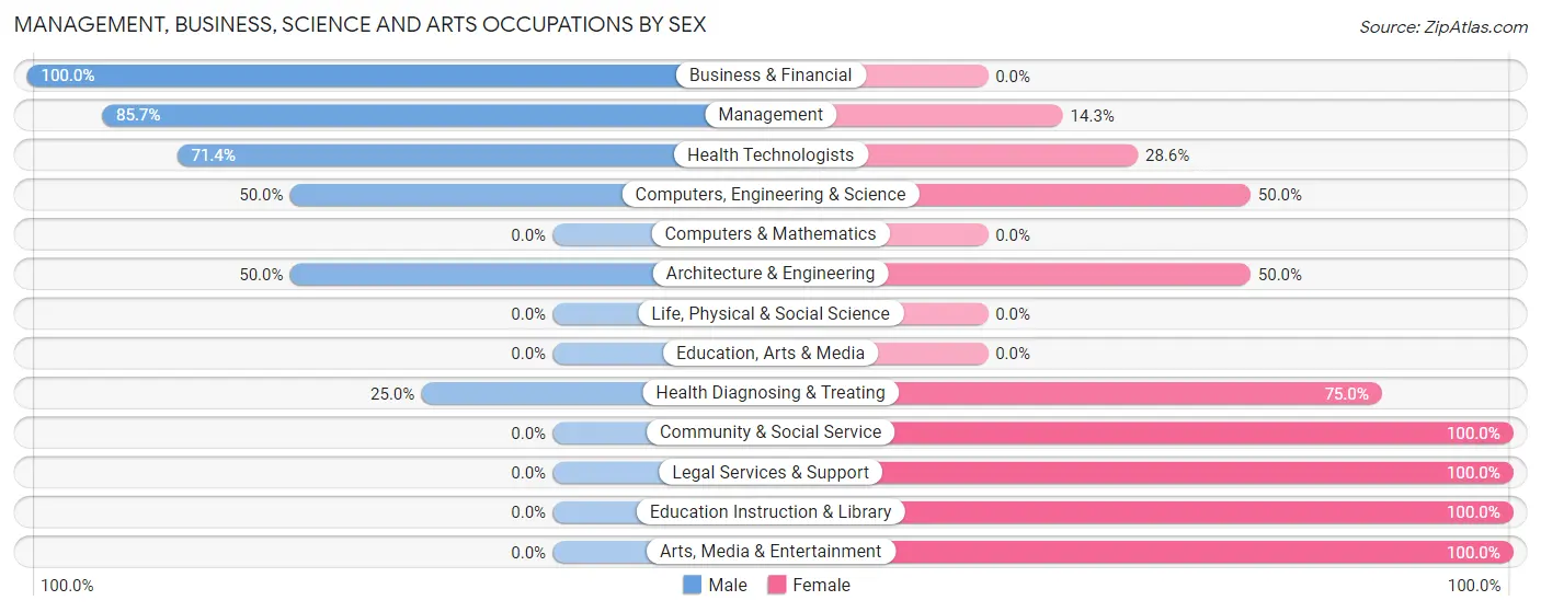 Management, Business, Science and Arts Occupations by Sex in Zip Code 35755