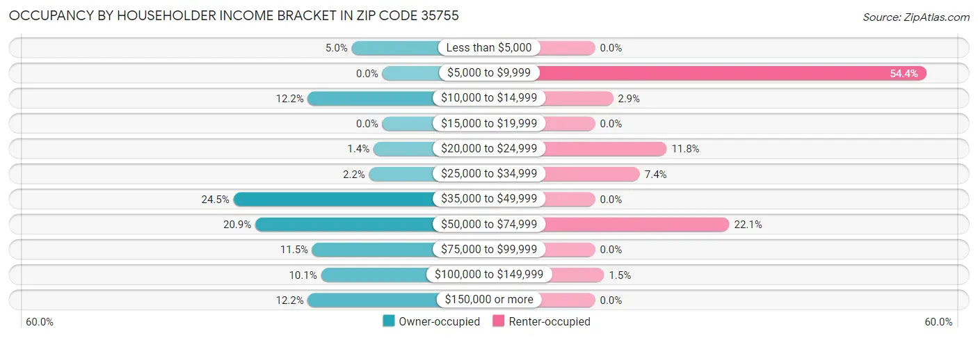 Occupancy by Householder Income Bracket in Zip Code 35755