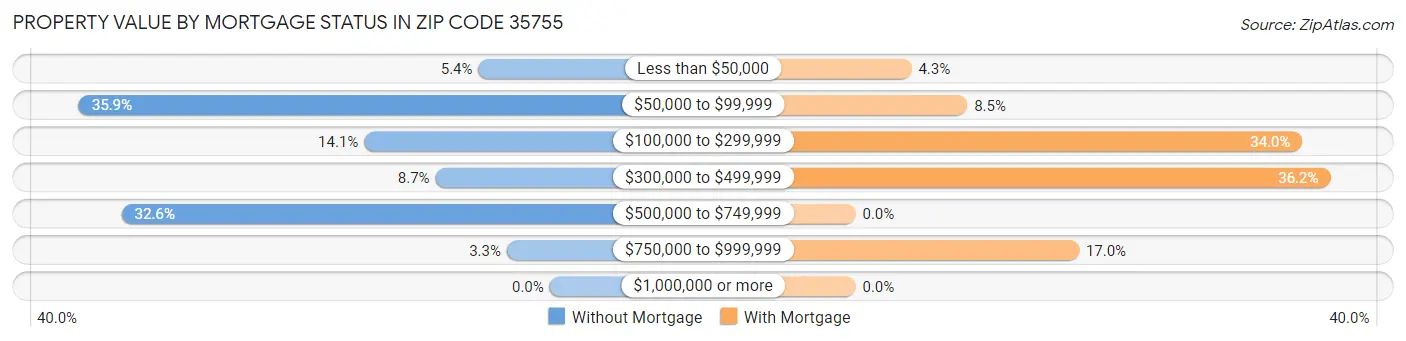 Property Value by Mortgage Status in Zip Code 35755