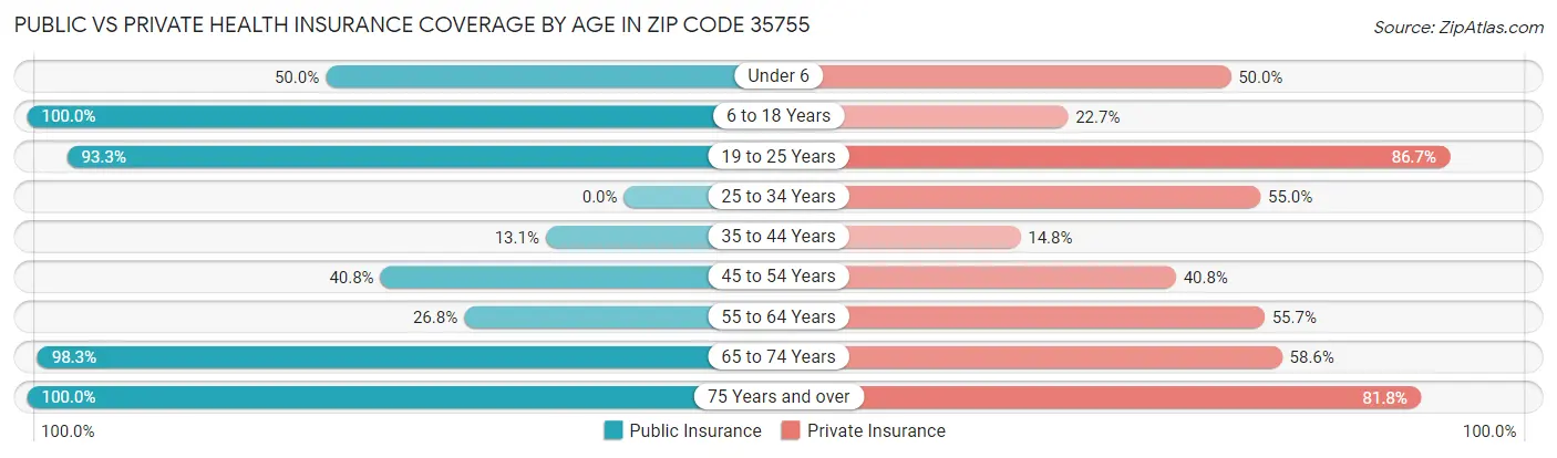 Public vs Private Health Insurance Coverage by Age in Zip Code 35755