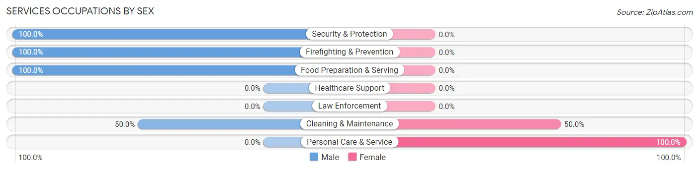 Services Occupations by Sex in Zip Code 35755