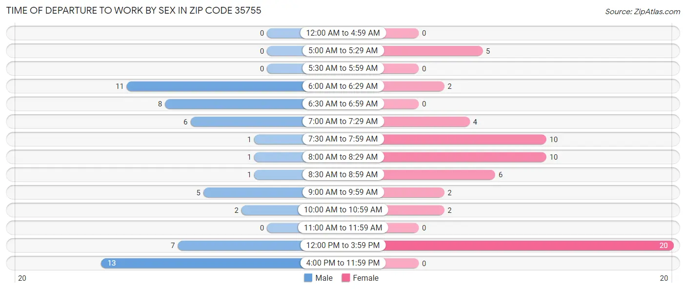 Time of Departure to Work by Sex in Zip Code 35755