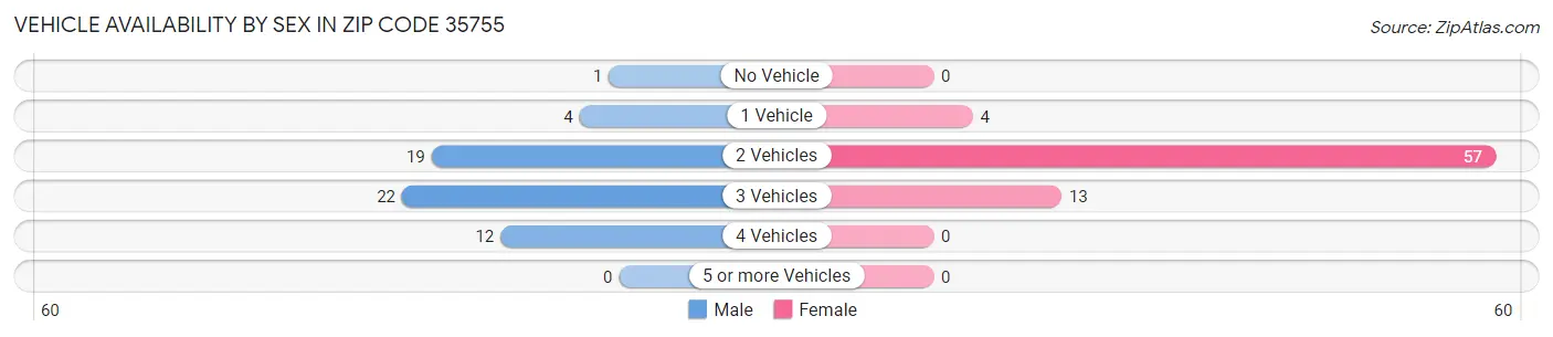 Vehicle Availability by Sex in Zip Code 35755