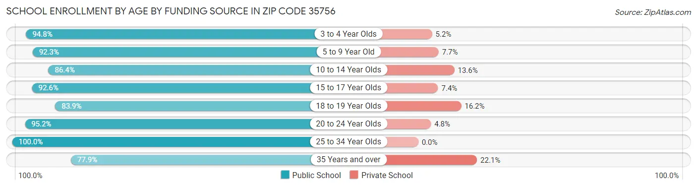 School Enrollment by Age by Funding Source in Zip Code 35756