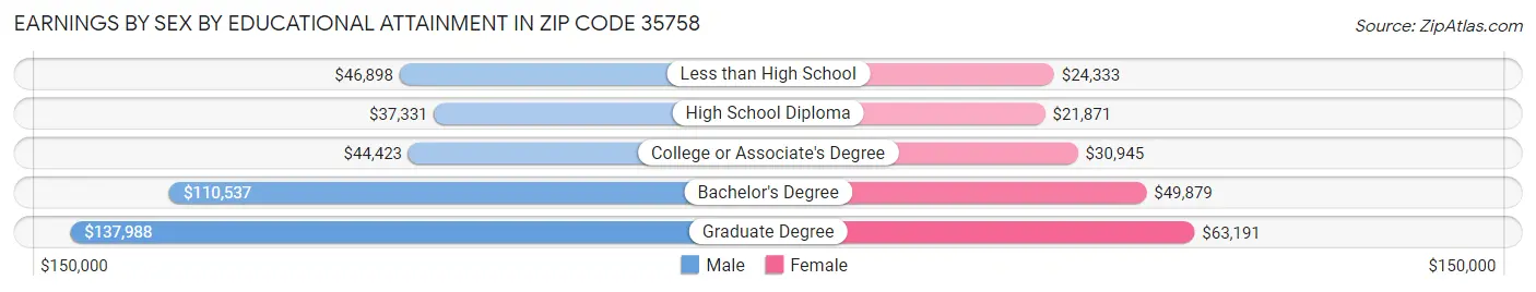 Earnings by Sex by Educational Attainment in Zip Code 35758