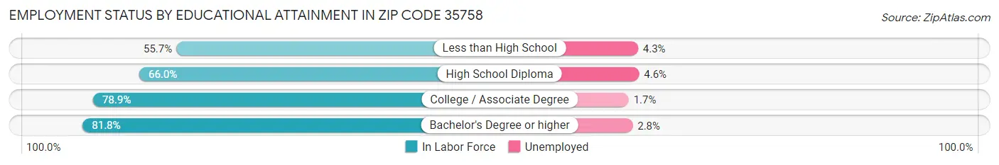 Employment Status by Educational Attainment in Zip Code 35758