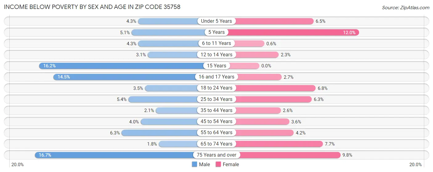 Income Below Poverty by Sex and Age in Zip Code 35758