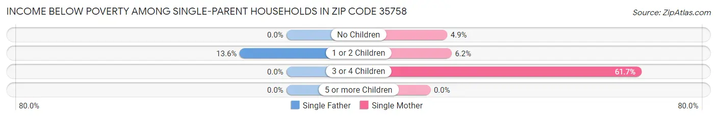 Income Below Poverty Among Single-Parent Households in Zip Code 35758