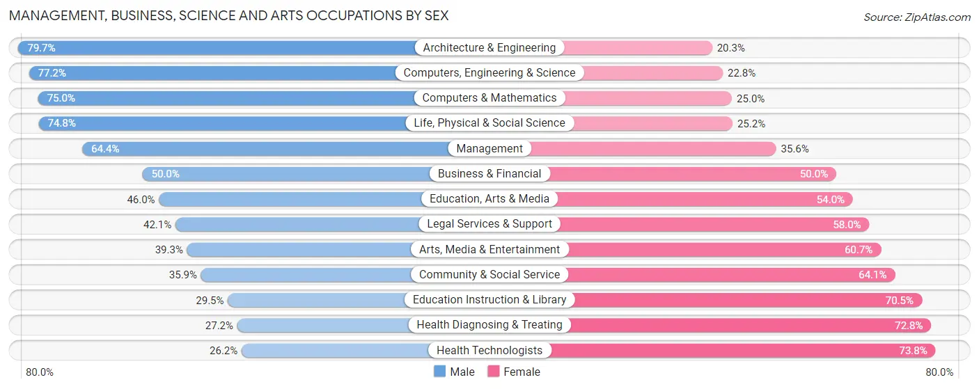 Management, Business, Science and Arts Occupations by Sex in Zip Code 35758