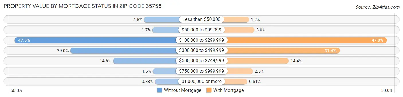 Property Value by Mortgage Status in Zip Code 35758
