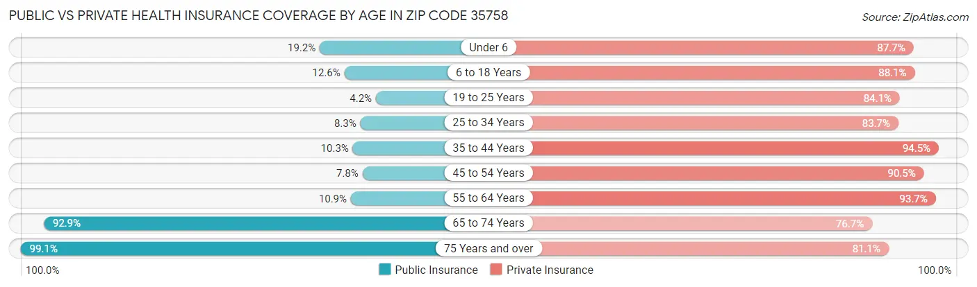 Public vs Private Health Insurance Coverage by Age in Zip Code 35758