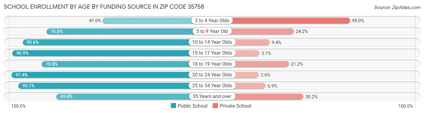School Enrollment by Age by Funding Source in Zip Code 35758
