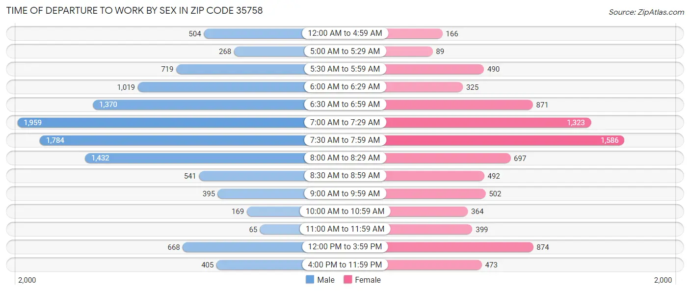 Time of Departure to Work by Sex in Zip Code 35758