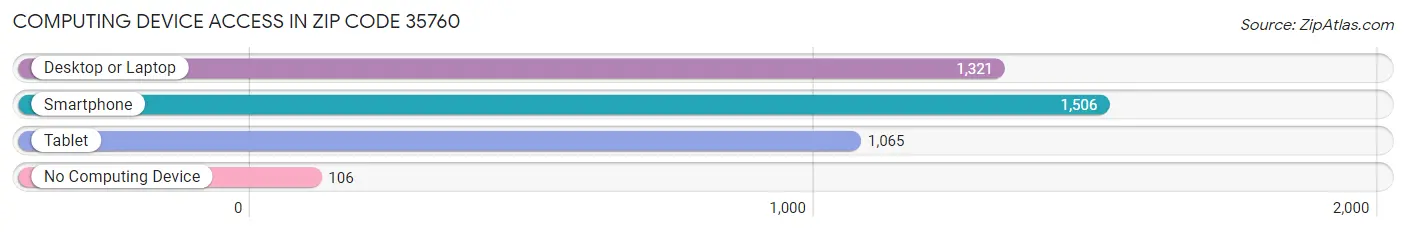 Computing Device Access in Zip Code 35760