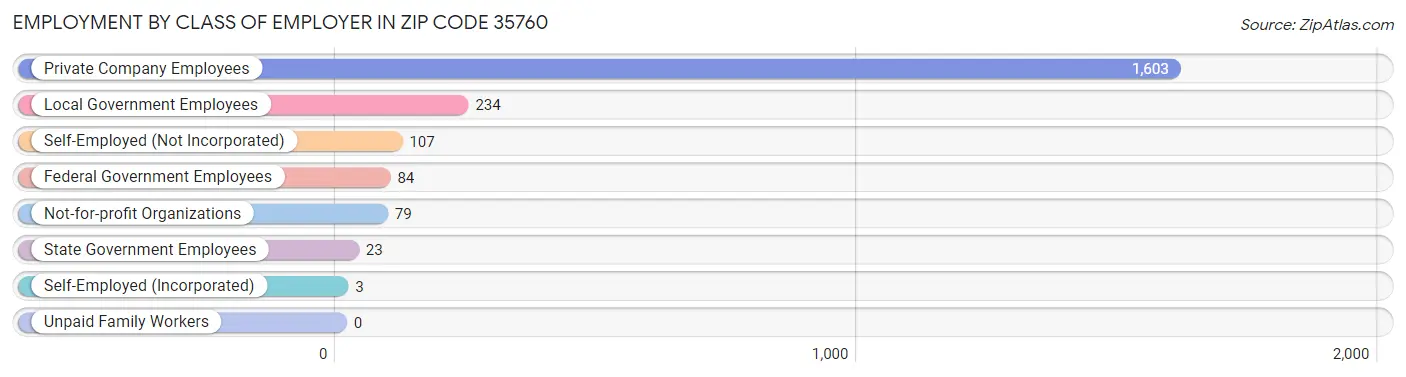 Employment by Class of Employer in Zip Code 35760