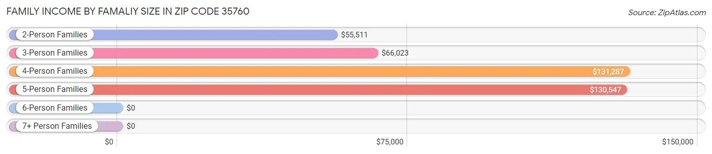 Family Income by Famaliy Size in Zip Code 35760